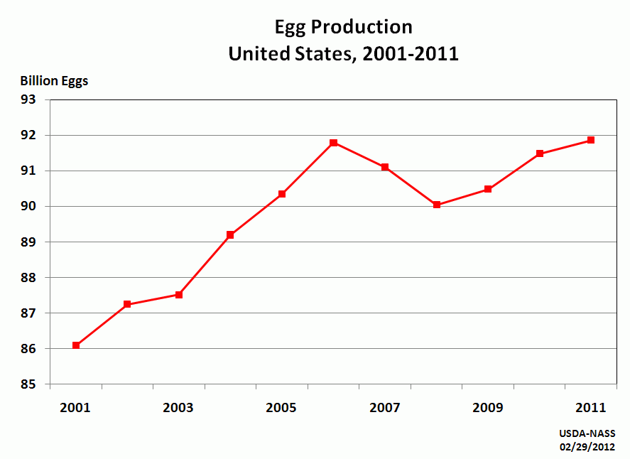 Chicken Egg Laying Chart