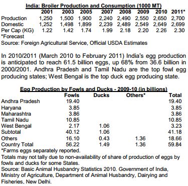 Poultry Farming