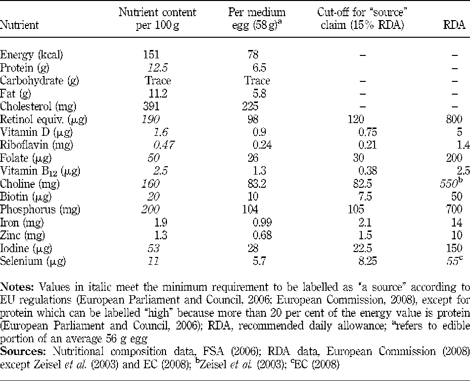 nutritional-chart-of-egg-nutrition-ftempo