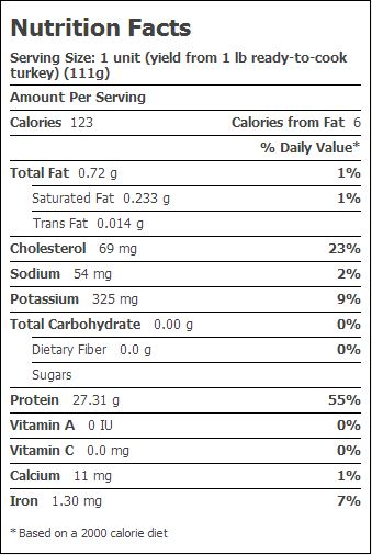 Nutritional Comparison Of White And Dark Turkey Meat The Poultry Guide