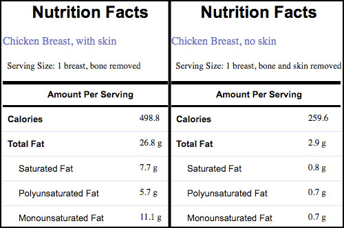 Chicken Breast Nutritional Data