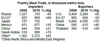 poultry trade immports and exports