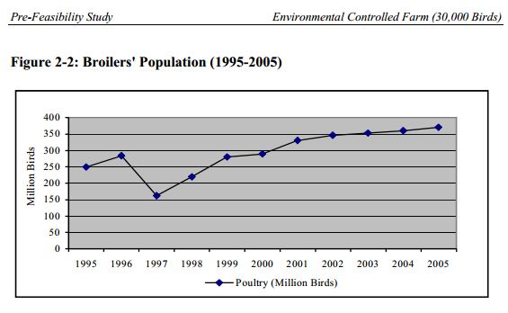pre feasibility report broiler population
