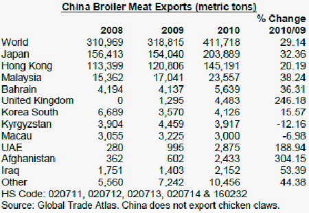 china poultry exports