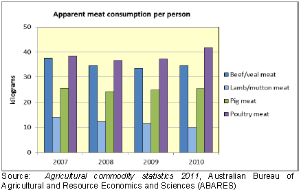 poultry consumption in Australia