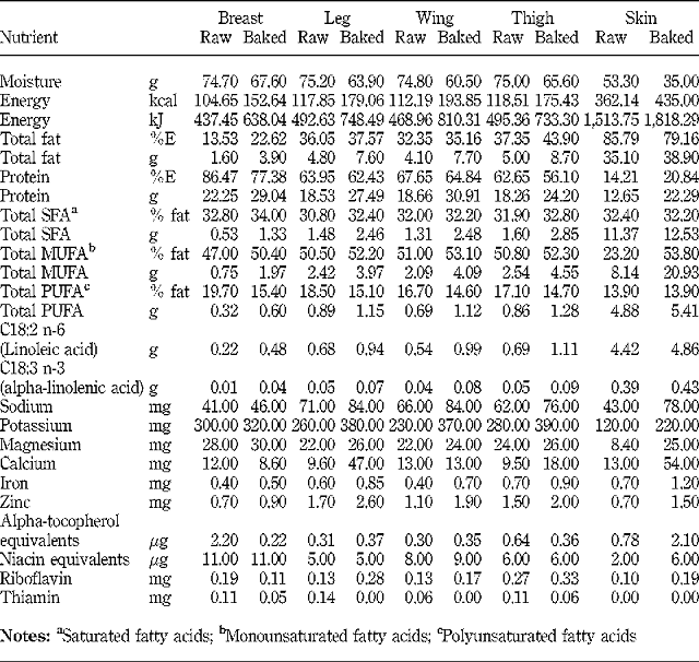 Basic Nutritional Facts Of Chicken Meat And Eggs The Poultry Guide